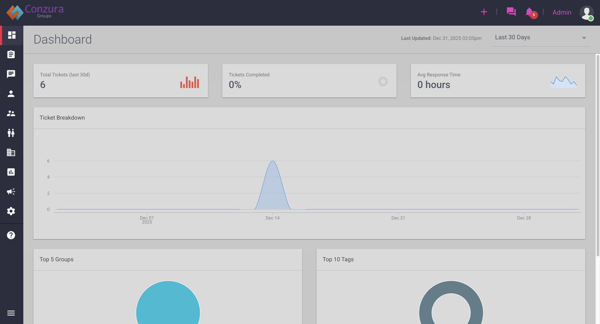 Conzura Dashboard showing ticket analytics and metrics